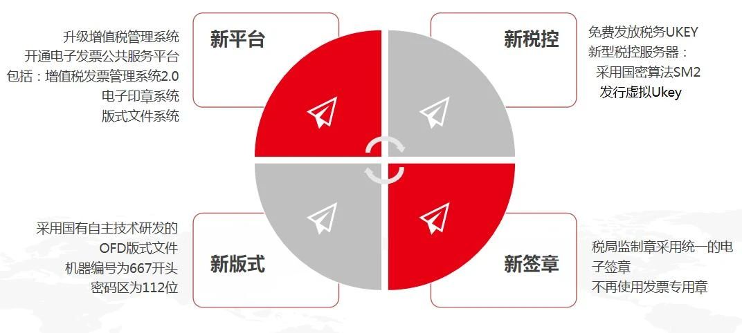 数智企业 财税云领 ——用友与你一起玩转电子发票(图2)