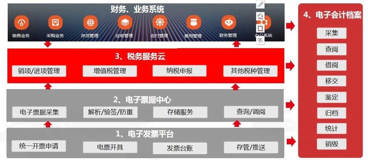 数智企业 财税云领 ——用友与你一起玩转电子发票(图4)