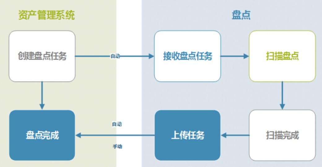 用友政务助力资产盘点进入物联网时代(图3)